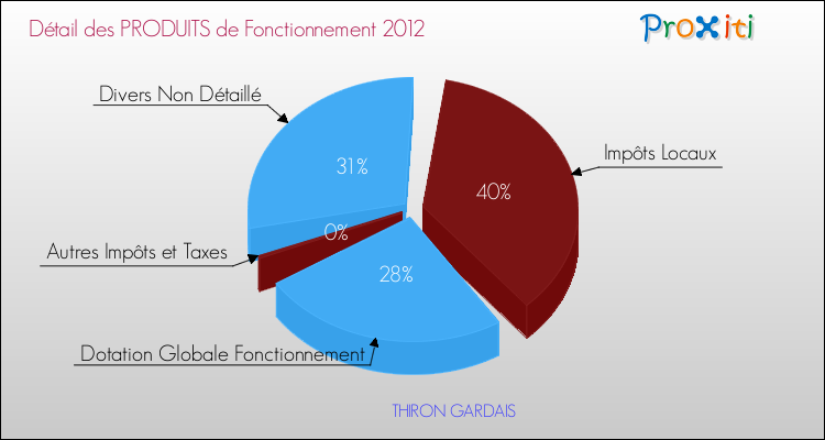 Décomposition du Budget de Fonctionnement 2012 de la commune de THIRON GARDAIS Budget de Fonctionnement 2012 pour la commune de THIRON GARDAIS